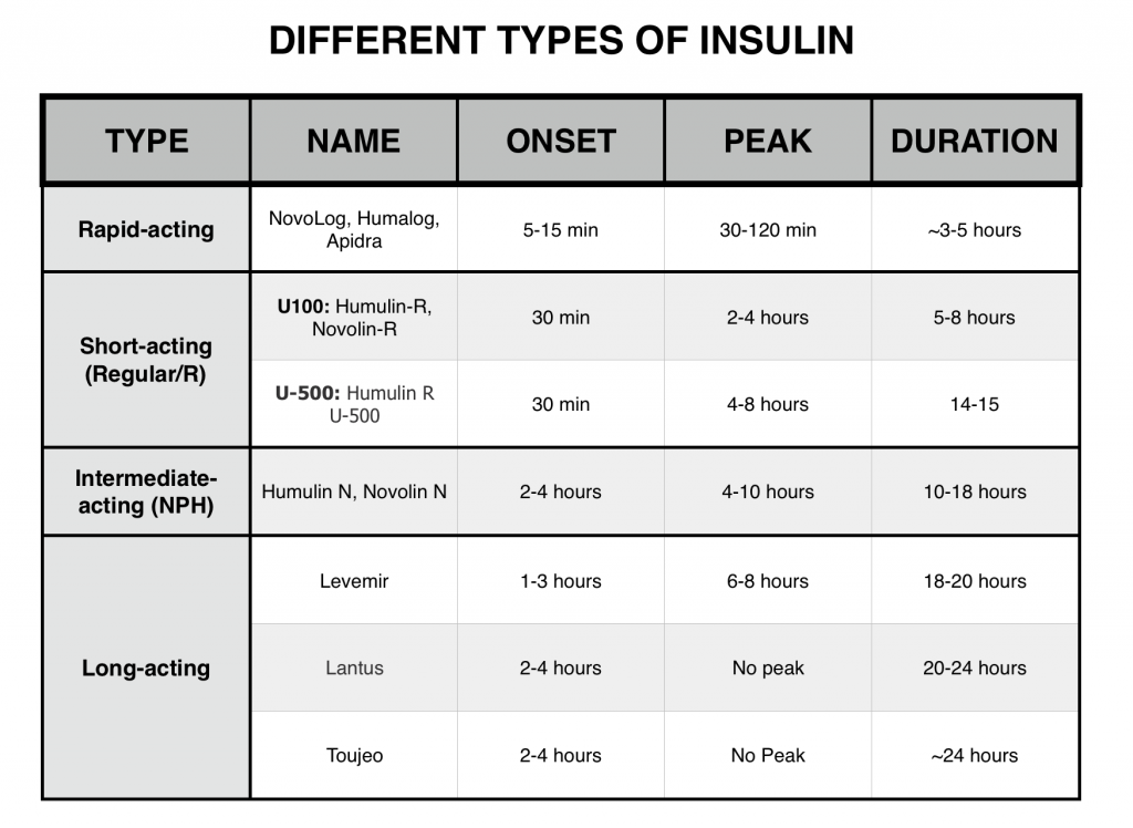 Short Vs Long Acting Insulin