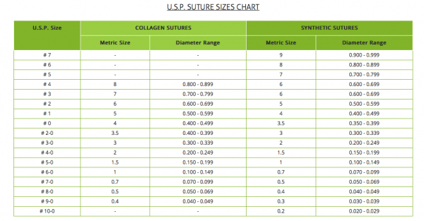 Equipment/Supplies: Suture Types - Stepwards
